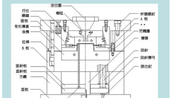 塑胶模具是有哪些结构组成的？