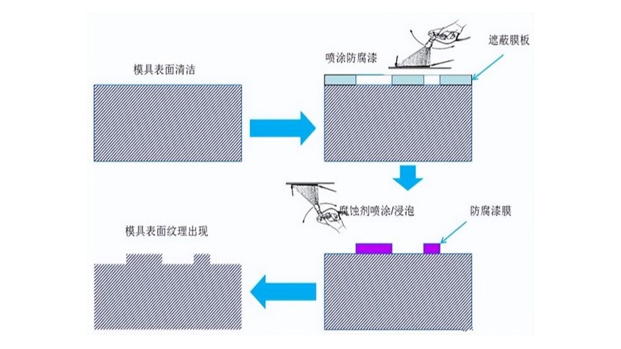 汽车内外塑料件上的皮纹要如何定义？